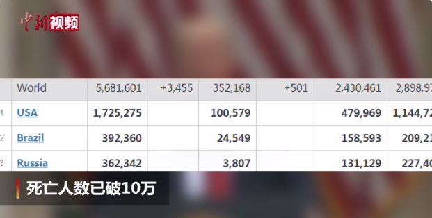 美国新冠肺炎死亡超10万人 特朗普:要不是我,损失更大