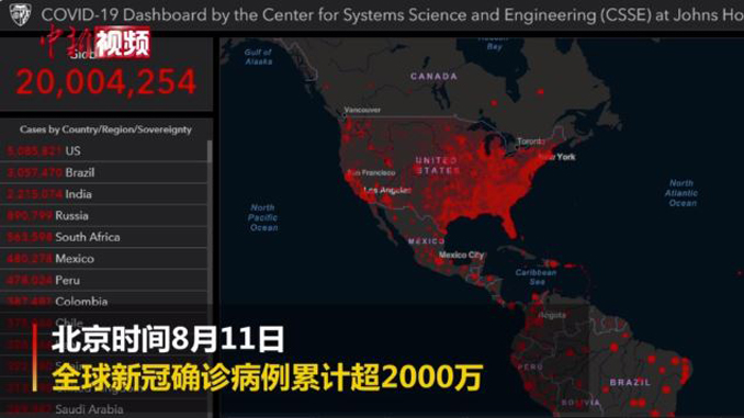 全球新冠确诊超2000万例!增1000万例仅用44天……